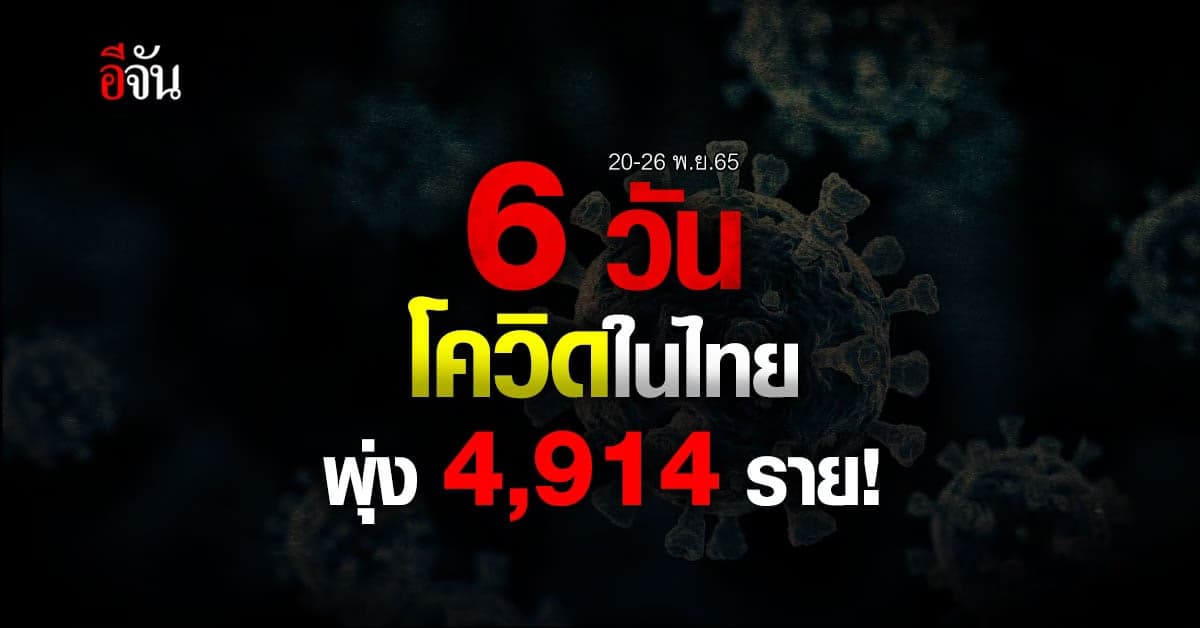 6 วัน โควิด พุ่ง 4 พันราย ดับ 74 ราย