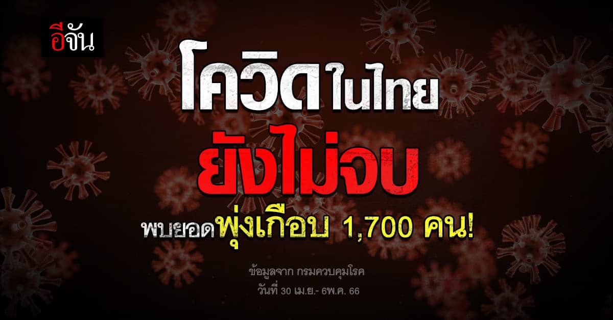 โควิดไทยยังพุ่ง! พบ 1 สัปดาห์ ยอดพุ่งพันกว่าคน
