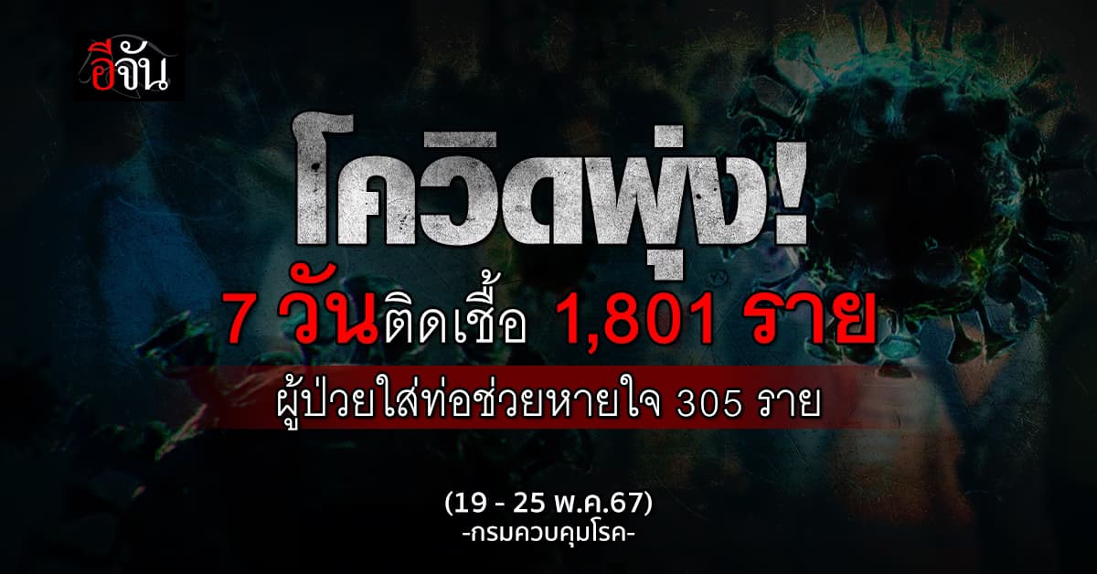 ยอดติดโควิดพุ่ง! 7 วันติดเชื้อ 1,801 ราย ผู้ป่วยใส่ท่อช่วยหายใจ 305 ราย