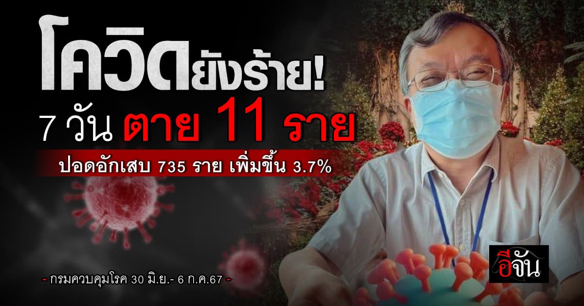 โควิด 7 วัน ตาย 11 ราย ปอดอักเสบ 735 ราย เพิ่มขึ้น 3.7%