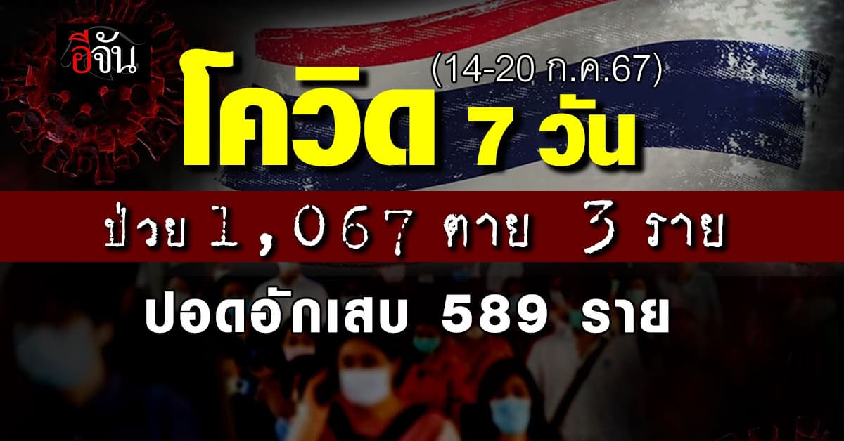 โควิด 7 วัน (14-20 ก.ค.67) ป่วย 1,067 ตาย 3 ราย ปอดอักเสบ 589 ราย