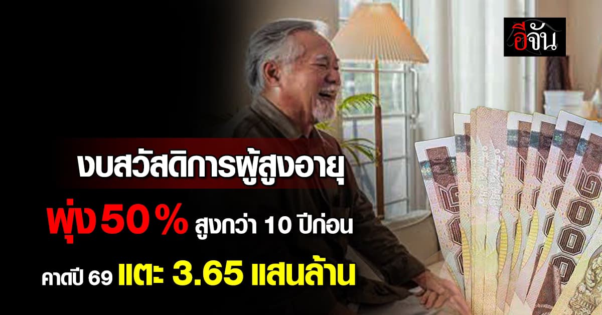 งบสวัสดิการผู้สูงอายุพุ่ง 50% สูงสุดในรอบ 10 ปี