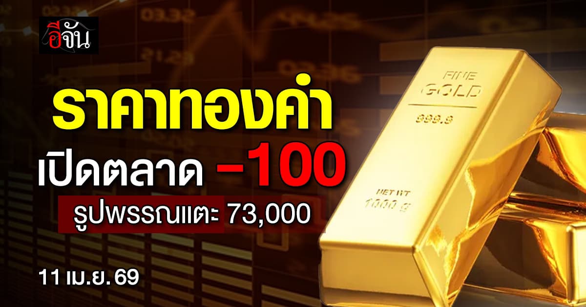 ราคาทองคำวันนี้ 11 เม.ย. 69 เปิดตลาดลง 100 บาท รูปพรรณแตะ 73,000